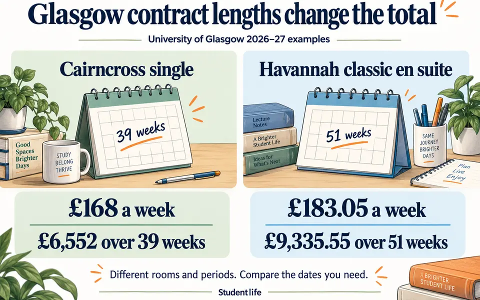 Glasgow Student Accommodation Costs and Monthly Budget