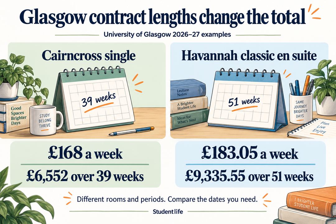 Glasgow rent infographic comparing Cairncross House over 39 weeks with Havannah House over 51 weeks for 2026 to 2027