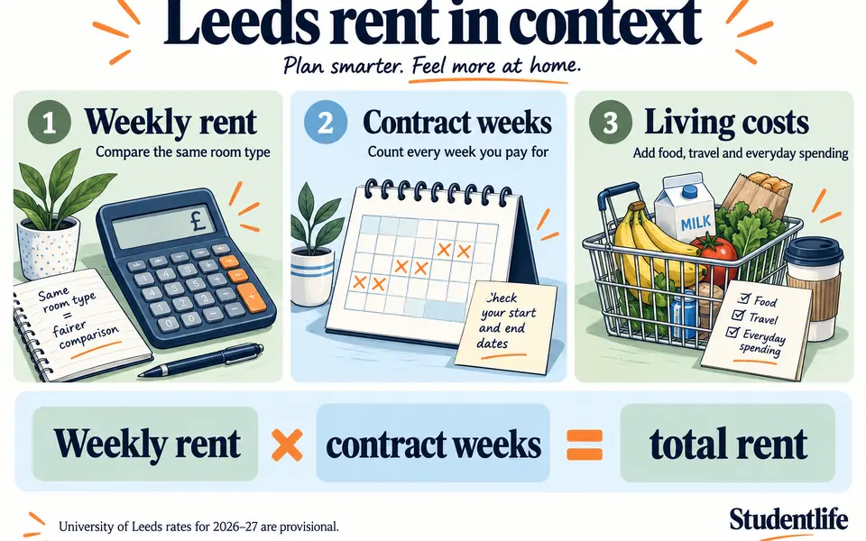 Illustrated Leeds budget guide showing weekly rent, contract weeks and separate living allowances
