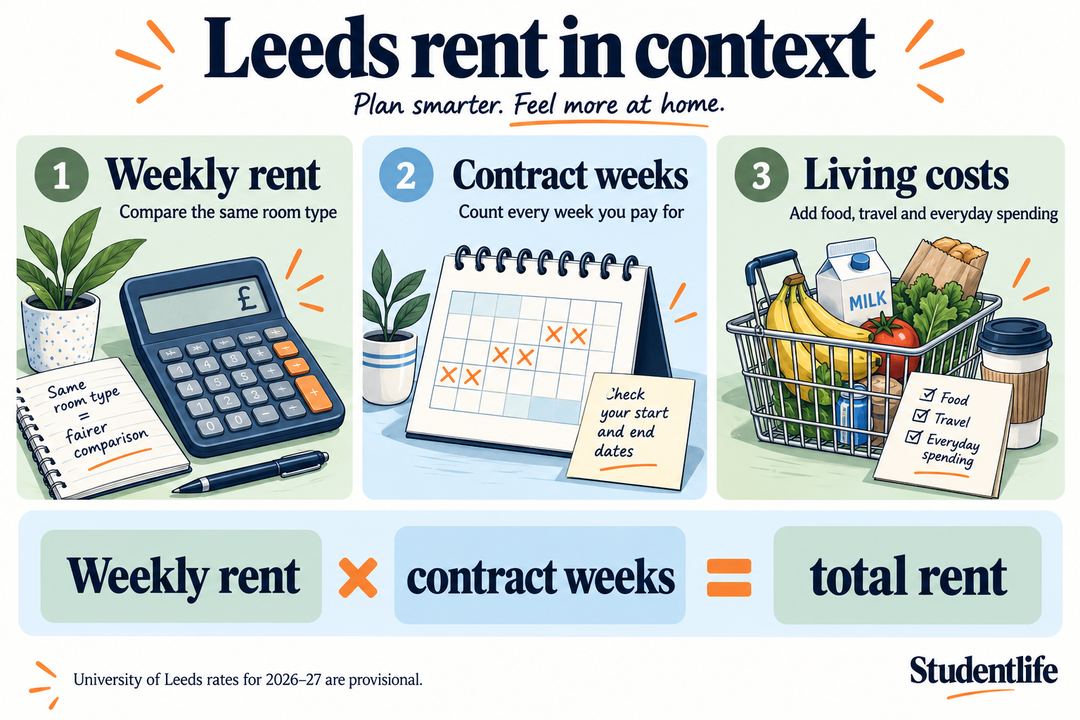 Illustrated Leeds budget guide showing weekly rent, contract weeks and separate living allowances