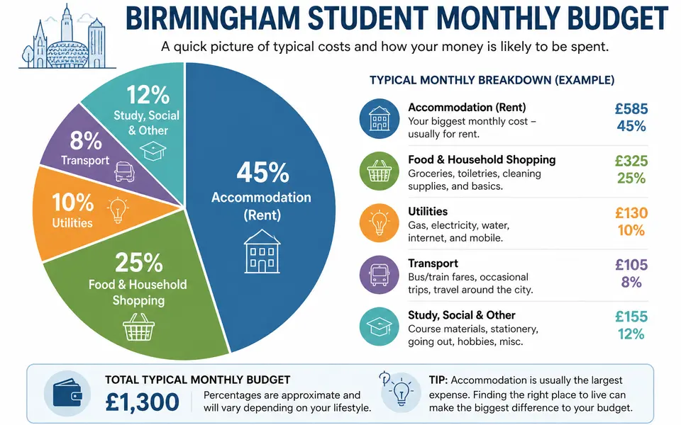 Illustrated pie chart showing a typical Birmingham student monthly budget split into rent, food, bills, transport and other costs.