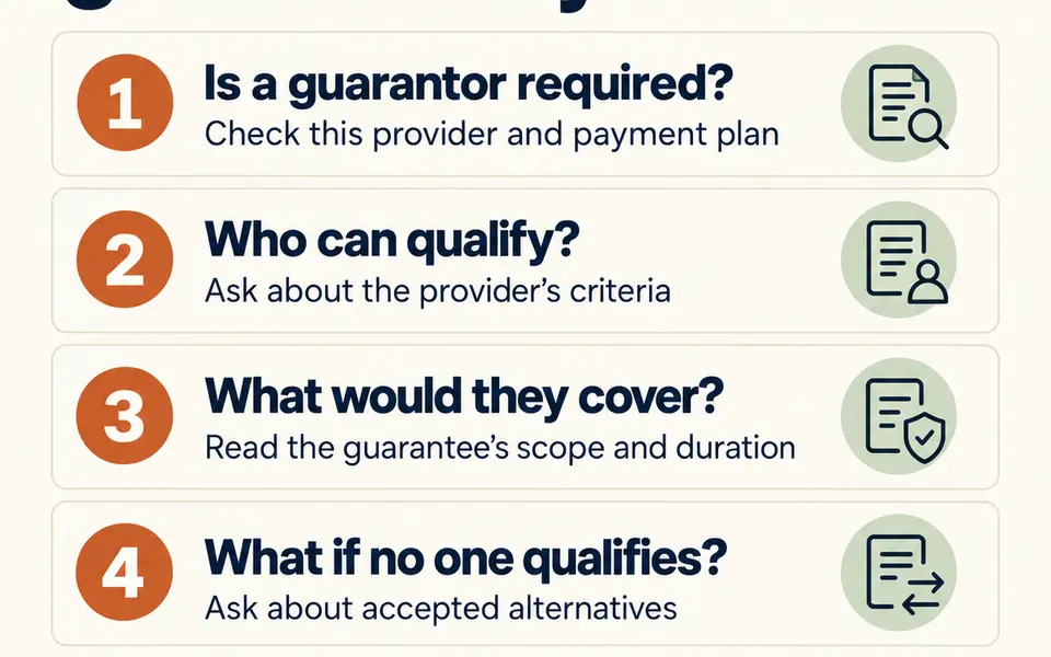 Four guarantor checks: whether required, who qualifies, what the guarantee covers, and accepted alternatives; requirements vary.