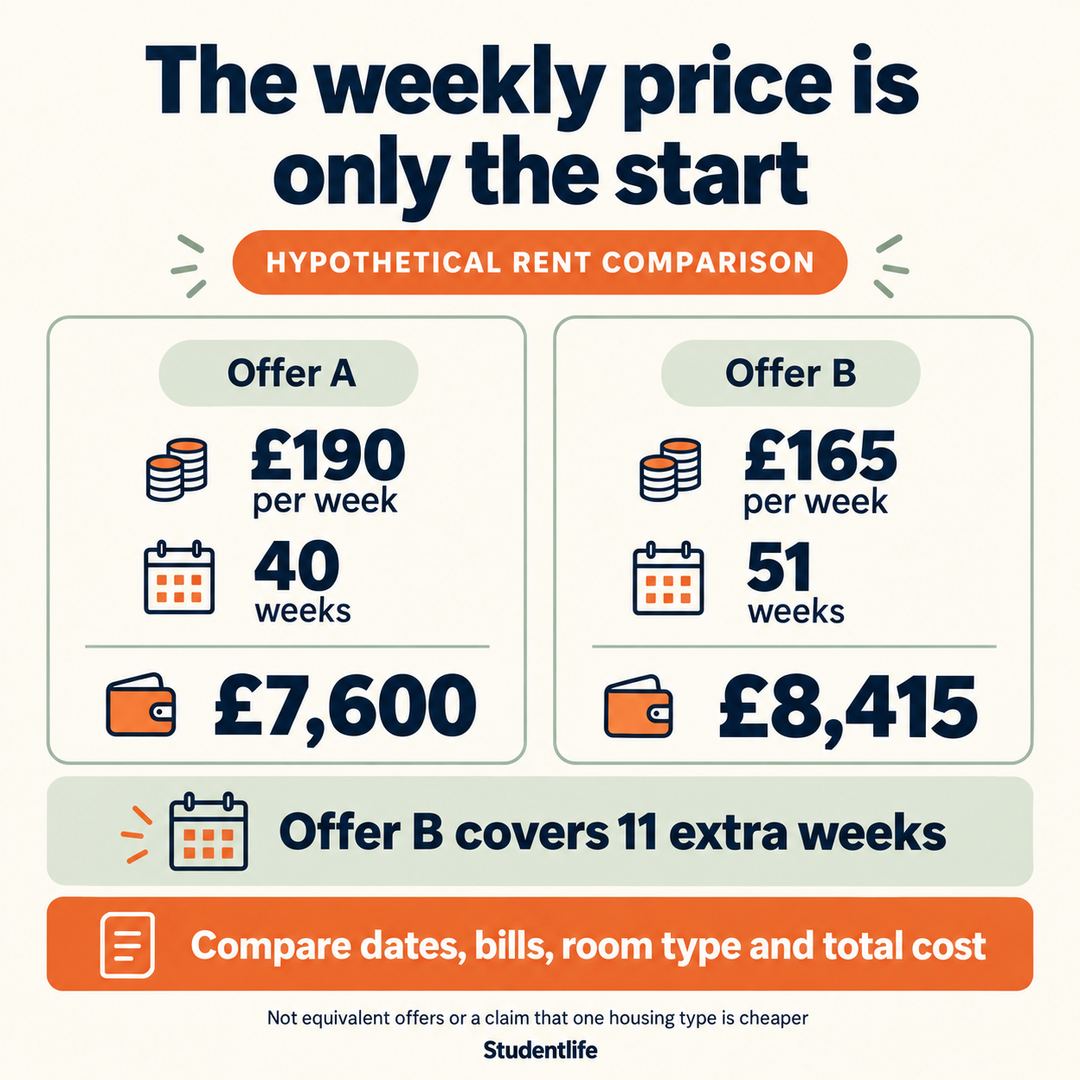 Hypothetical rent comparison: £190 for 40 weeks totals £7,600; £165 for 51 weeks totals £8,415 and covers 11 extra weeks.
