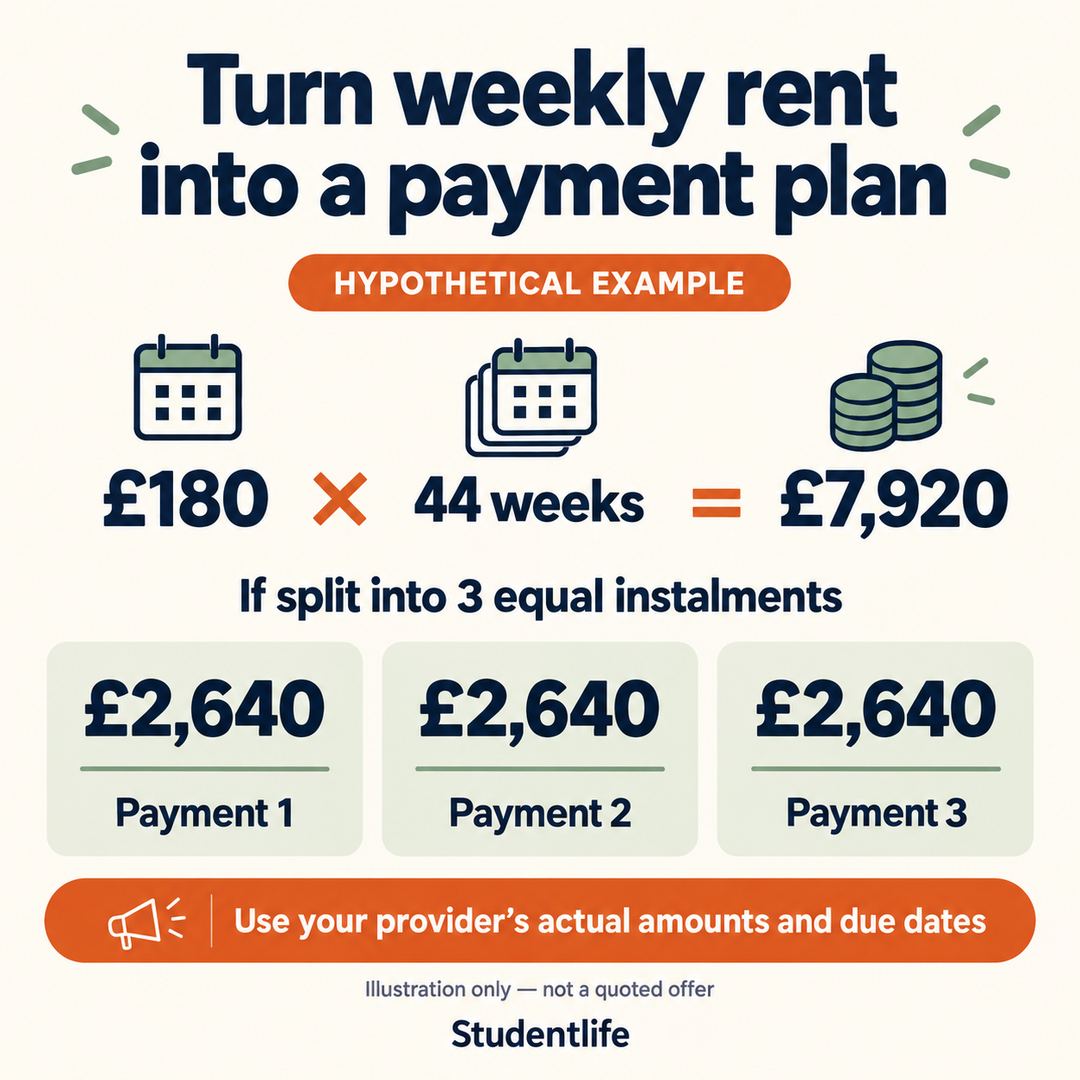 Hypothetical rent example: £180 times 44 weeks equals £7,920, or three equal instalments of £2,640; actual payment dates vary.